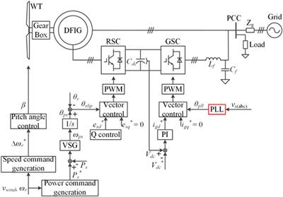 Challenges and potential solutions of grid-forming converters applied to wind power generation system—An overview